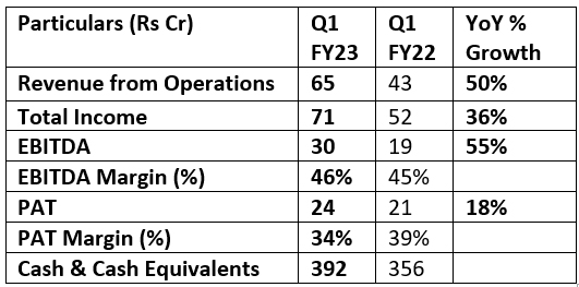 Key Consolidated Financial Highlights for Q1 FY23