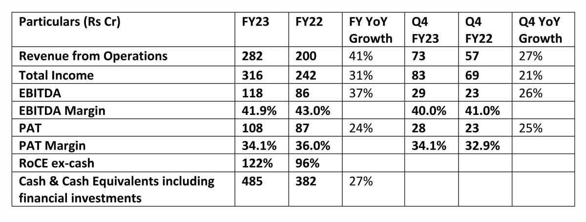 MapmyIndia's Key Consolidated Financial Highlights for Full Year and Q4 of FY2023