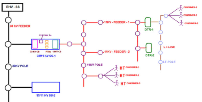 distribution network